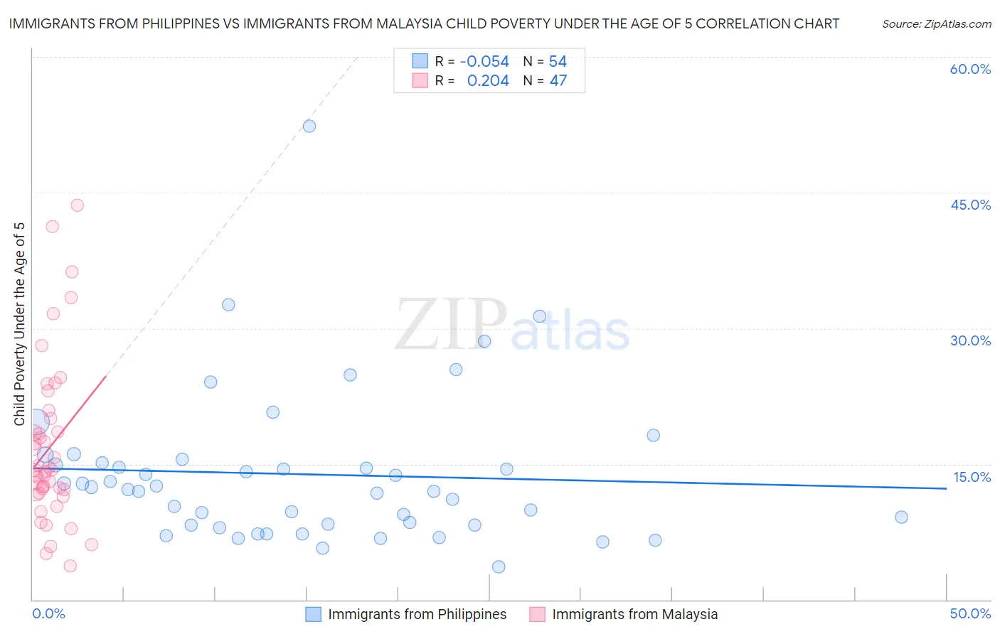 Immigrants from Philippines vs Immigrants from Malaysia Child Poverty Under the Age of 5