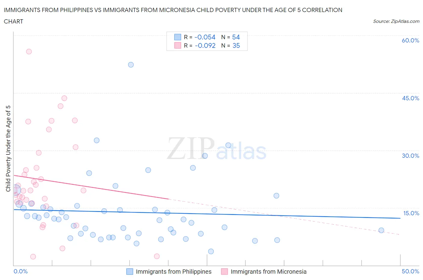 Immigrants from Philippines vs Immigrants from Micronesia Child Poverty Under the Age of 5