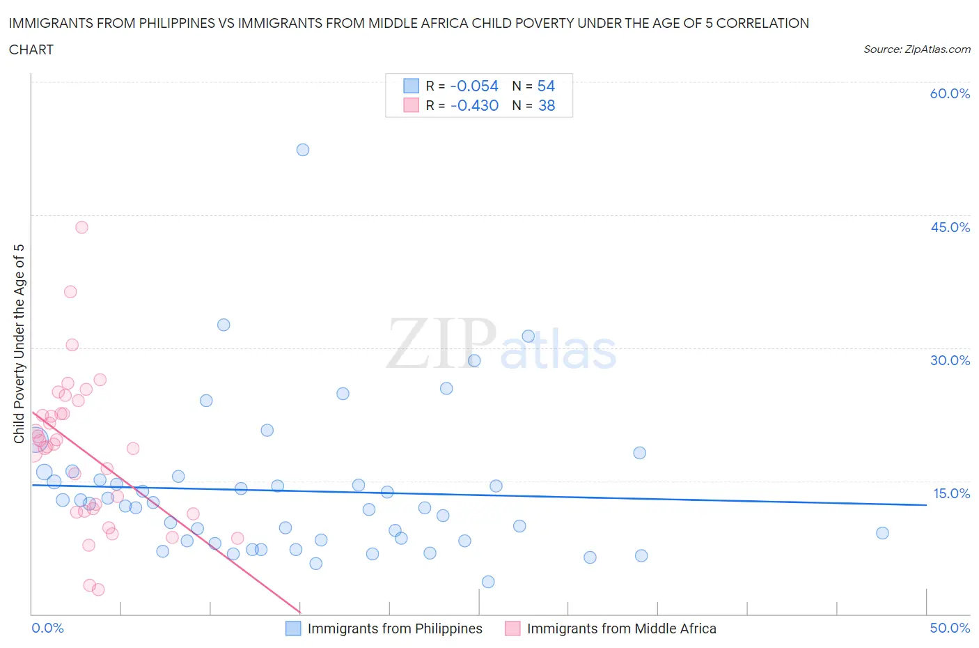 Immigrants from Philippines vs Immigrants from Middle Africa Child Poverty Under the Age of 5