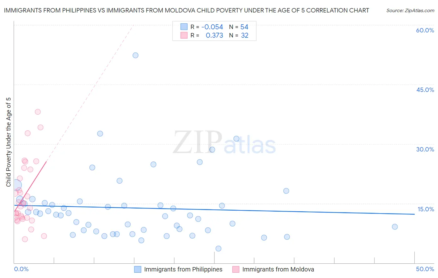 Immigrants from Philippines vs Immigrants from Moldova Child Poverty Under the Age of 5