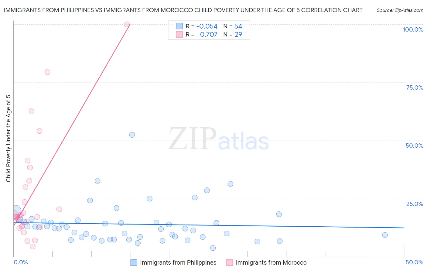 Immigrants from Philippines vs Immigrants from Morocco Child Poverty Under the Age of 5