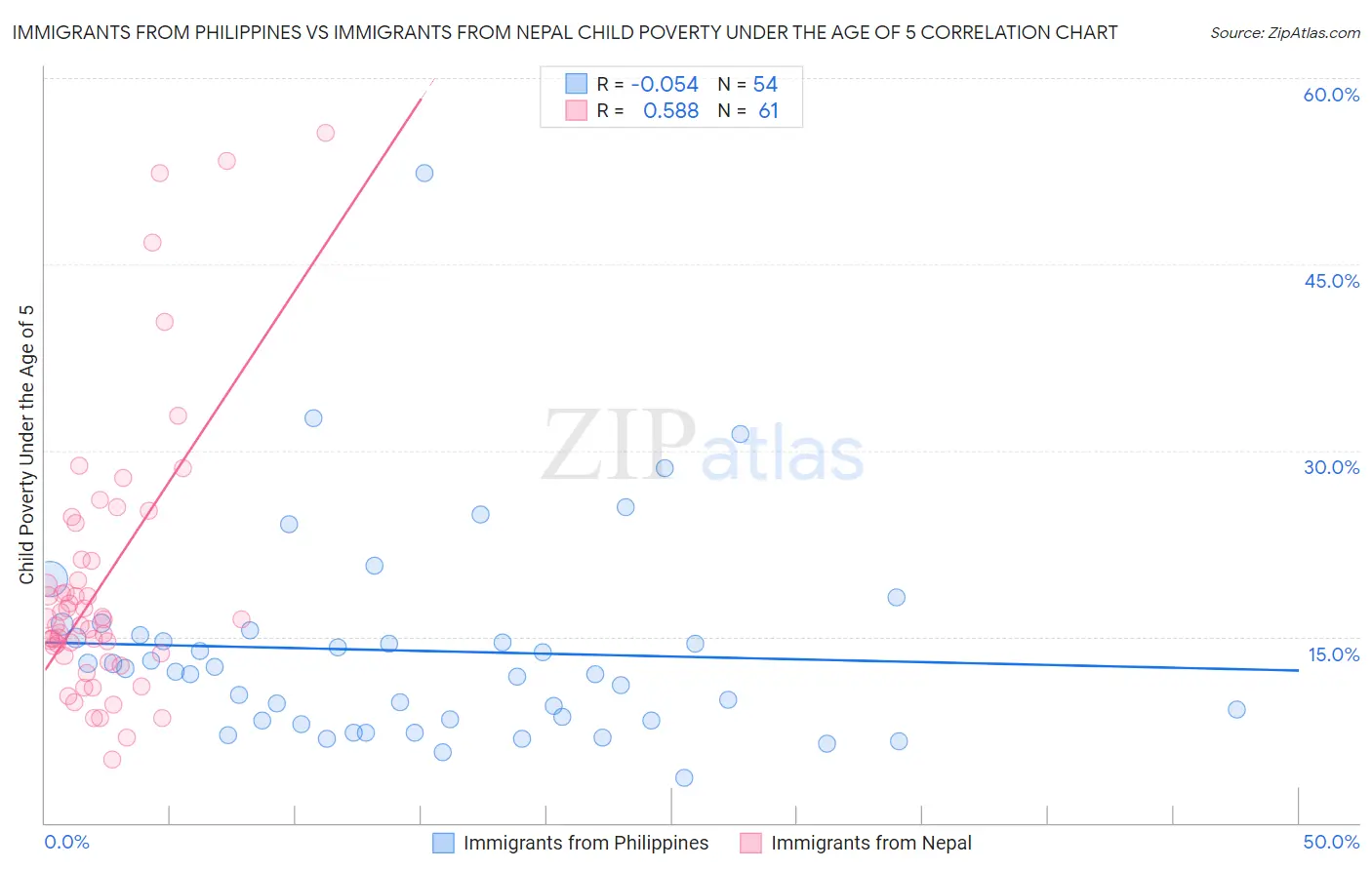 Immigrants from Philippines vs Immigrants from Nepal Child Poverty Under the Age of 5