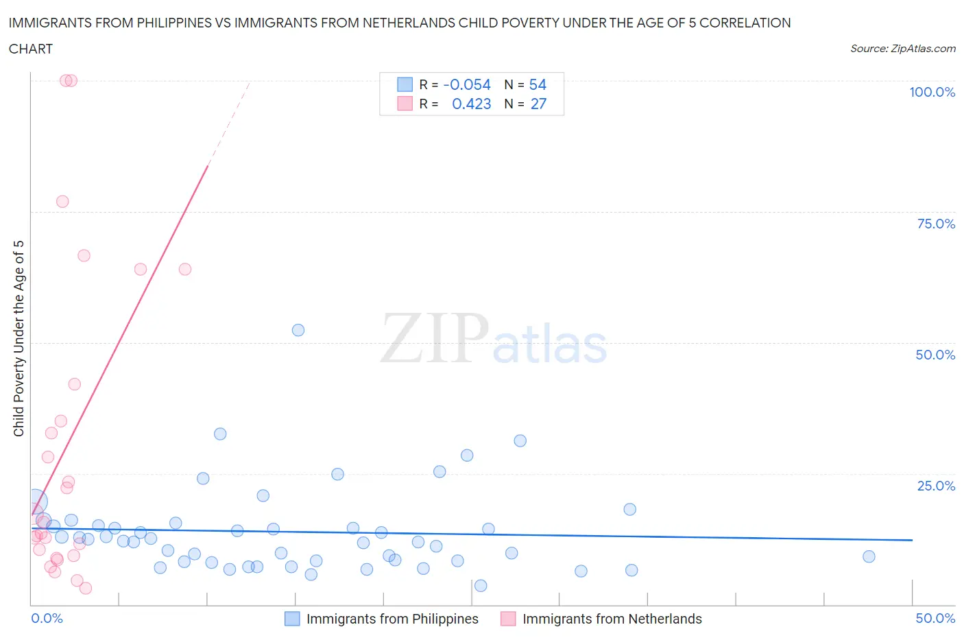 Immigrants from Philippines vs Immigrants from Netherlands Child Poverty Under the Age of 5