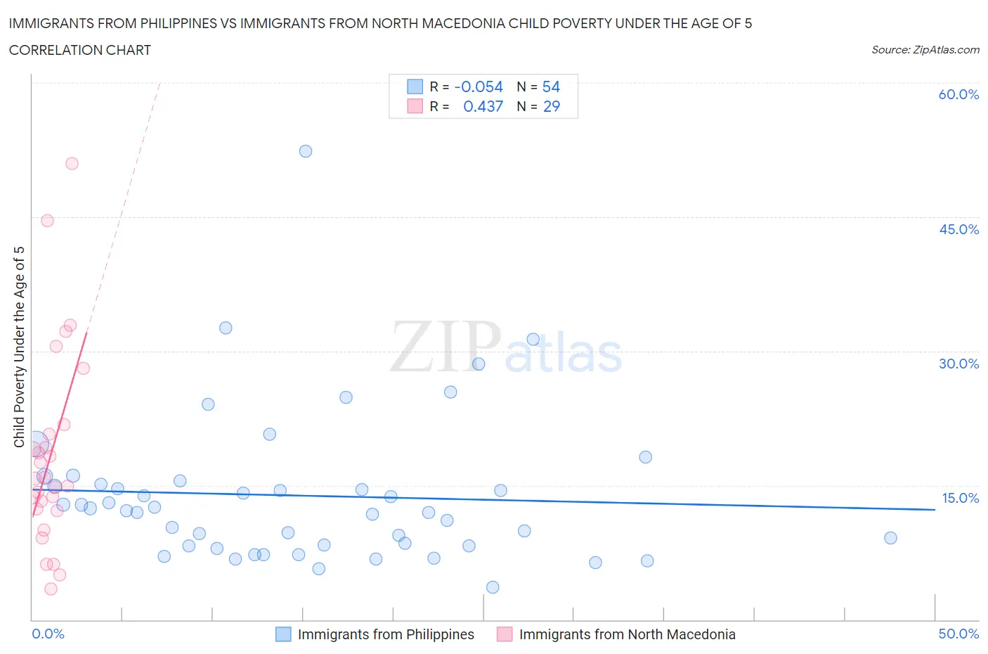 Immigrants from Philippines vs Immigrants from North Macedonia Child Poverty Under the Age of 5