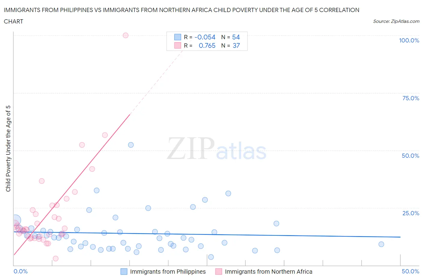Immigrants from Philippines vs Immigrants from Northern Africa Child Poverty Under the Age of 5