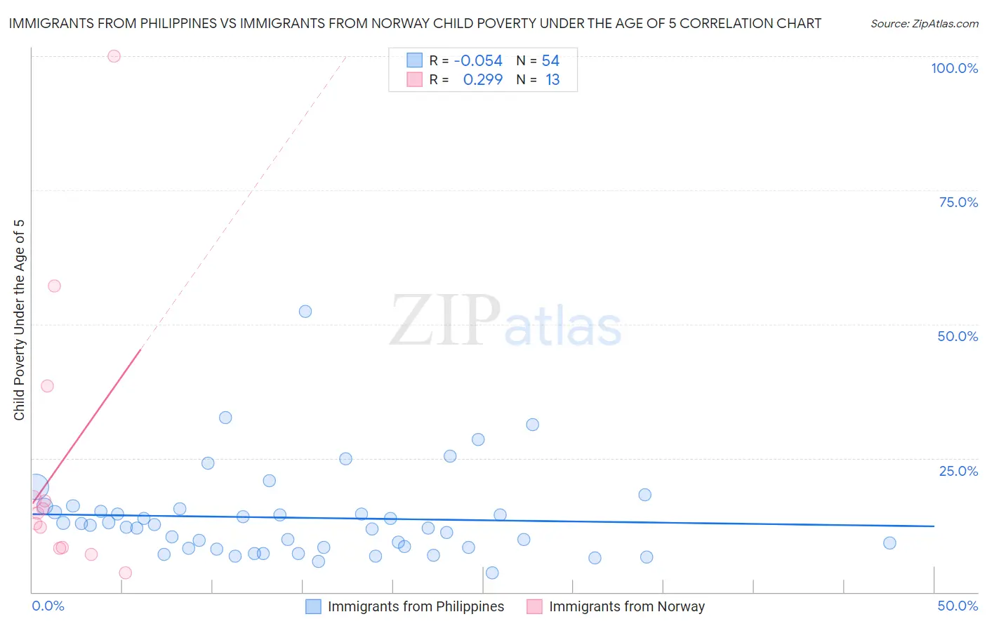 Immigrants from Philippines vs Immigrants from Norway Child Poverty Under the Age of 5