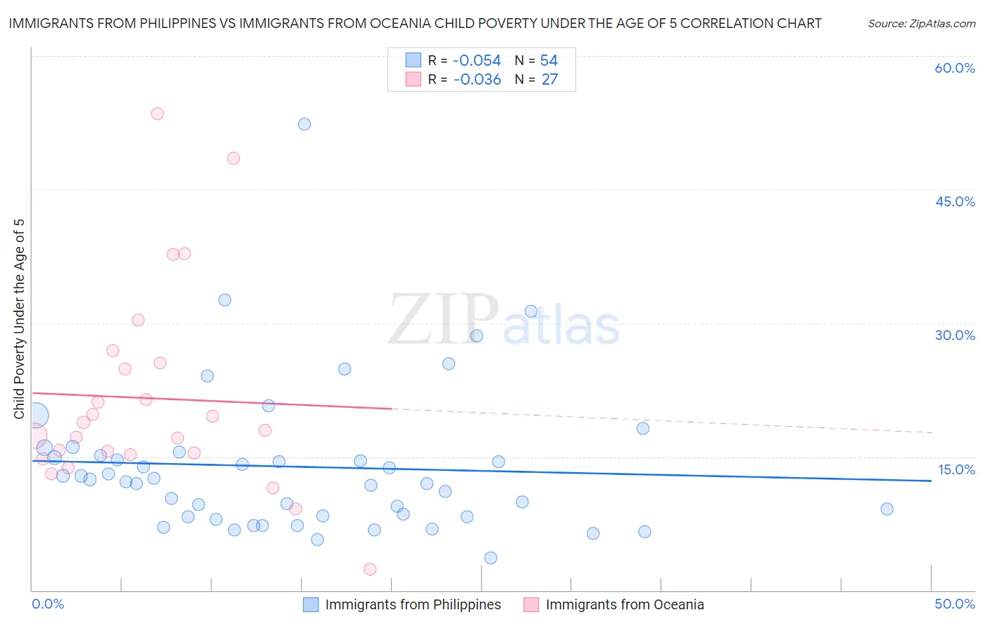 Immigrants from Philippines vs Immigrants from Oceania Child Poverty Under the Age of 5