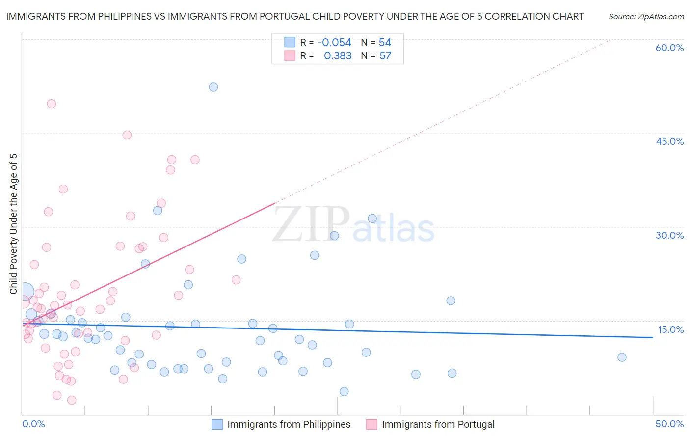 Immigrants from Philippines vs Immigrants from Portugal Child Poverty Under the Age of 5
