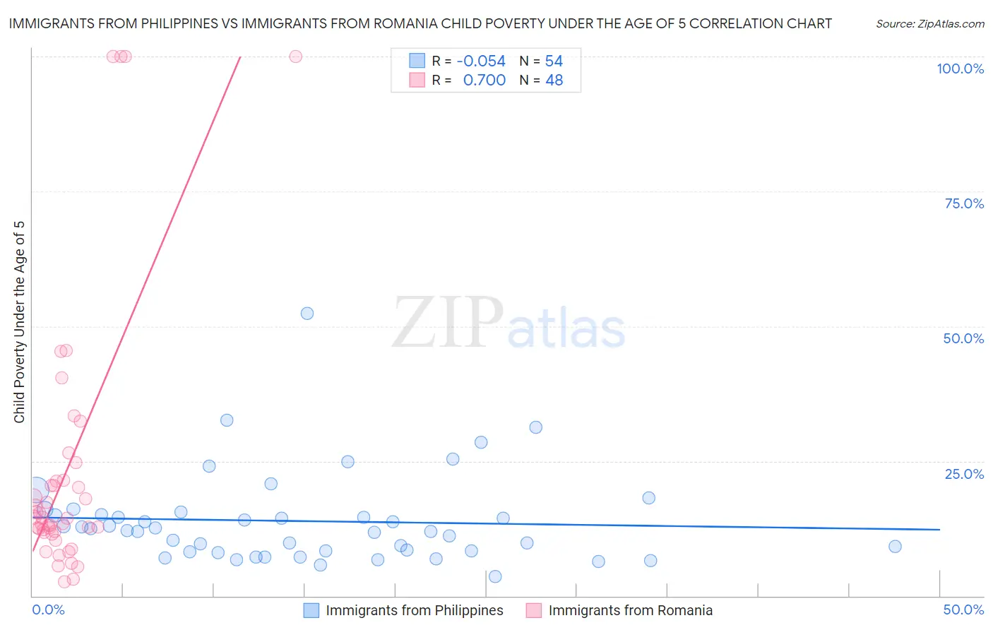 Immigrants from Philippines vs Immigrants from Romania Child Poverty Under the Age of 5