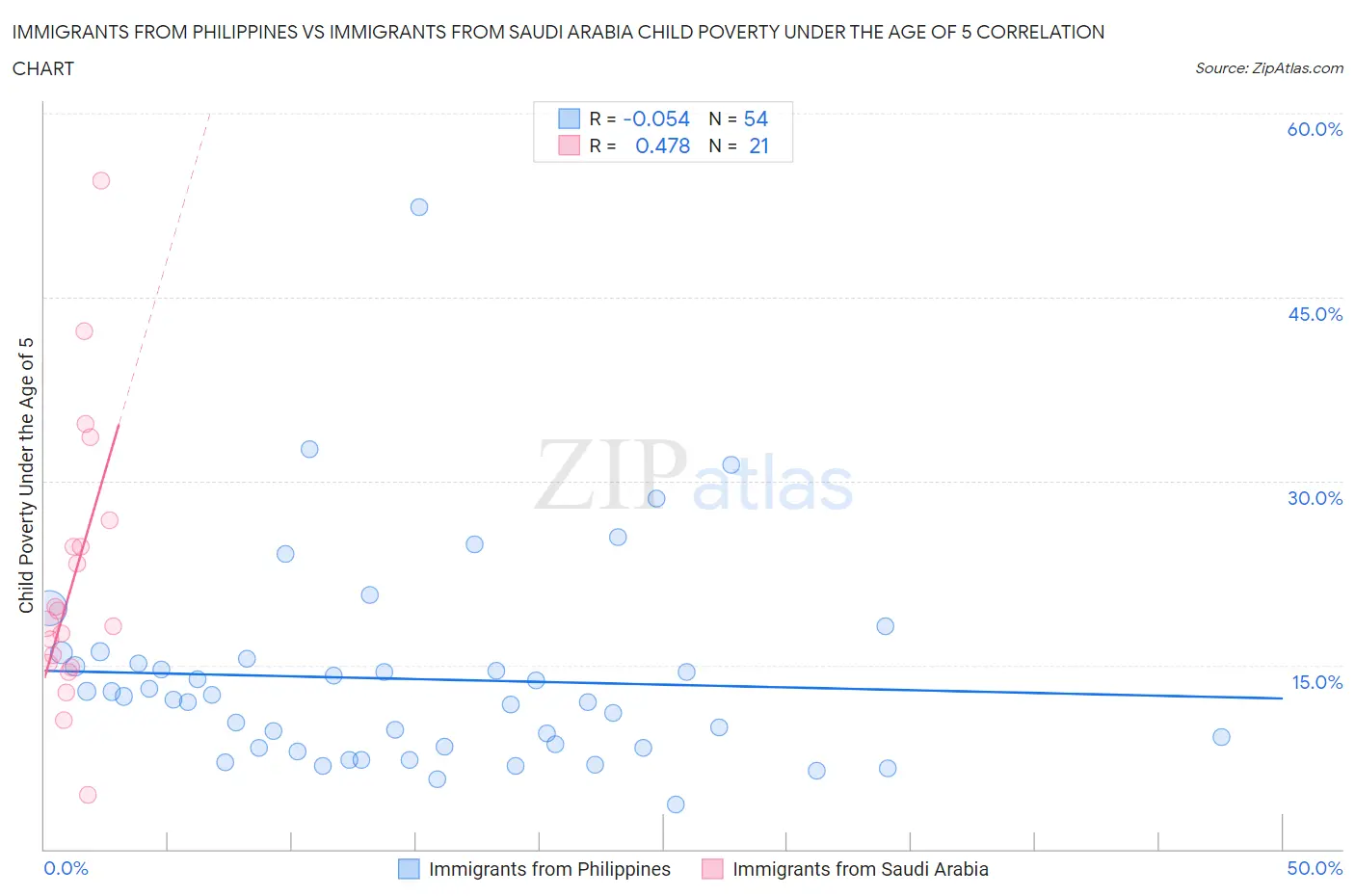 Immigrants from Philippines vs Immigrants from Saudi Arabia Child Poverty Under the Age of 5