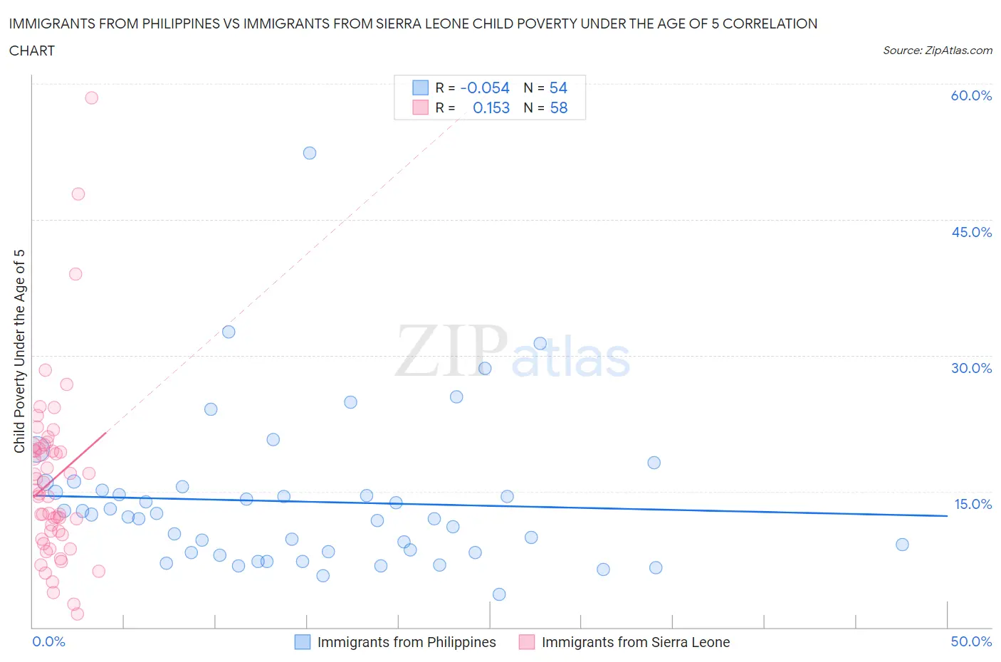 Immigrants from Philippines vs Immigrants from Sierra Leone Child Poverty Under the Age of 5