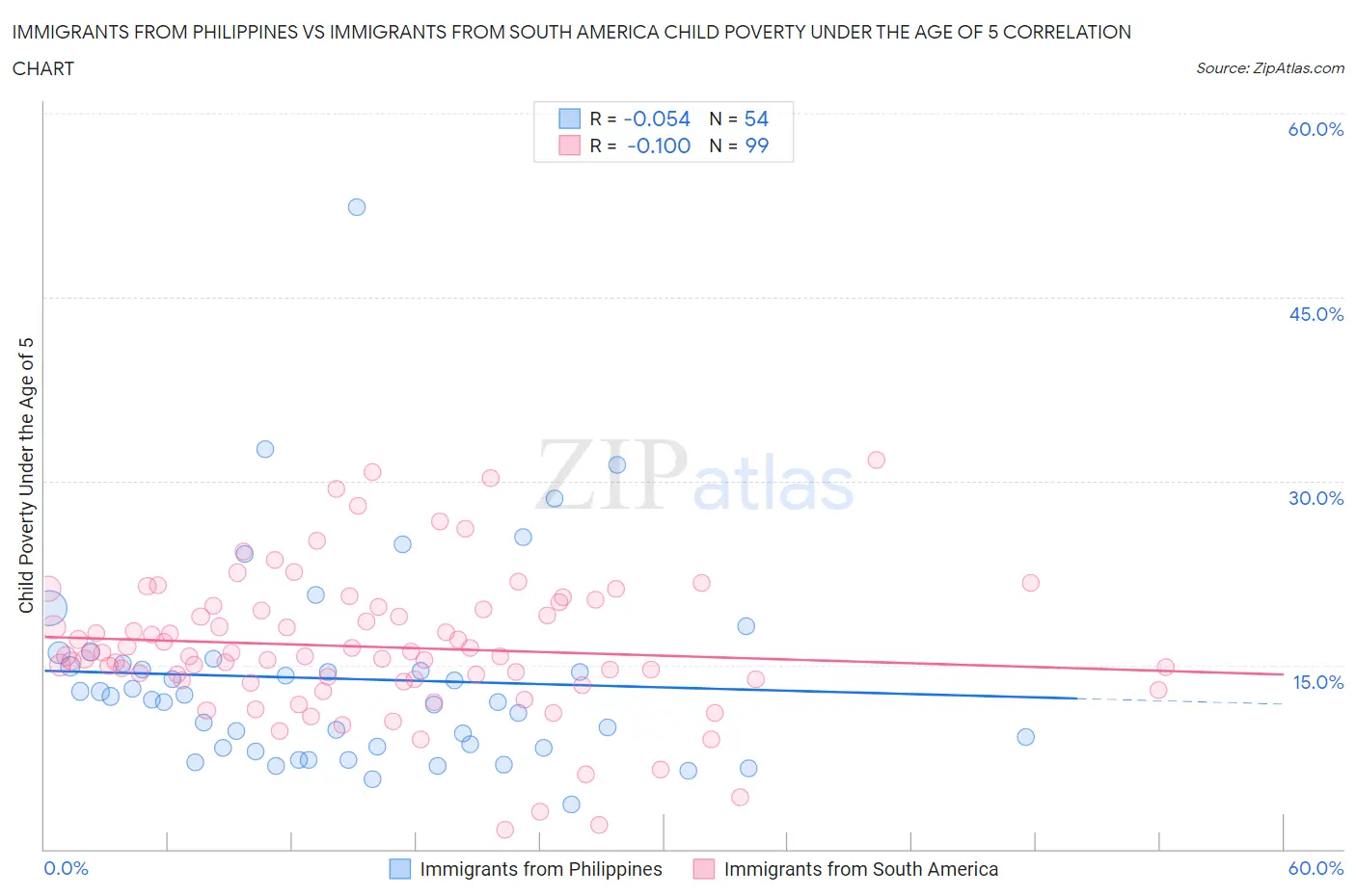 Immigrants from Philippines vs Immigrants from South America Child Poverty Under the Age of 5