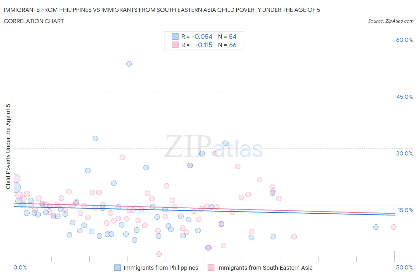 Immigrants from Philippines vs Immigrants from South Eastern Asia Child Poverty Under the Age of 5