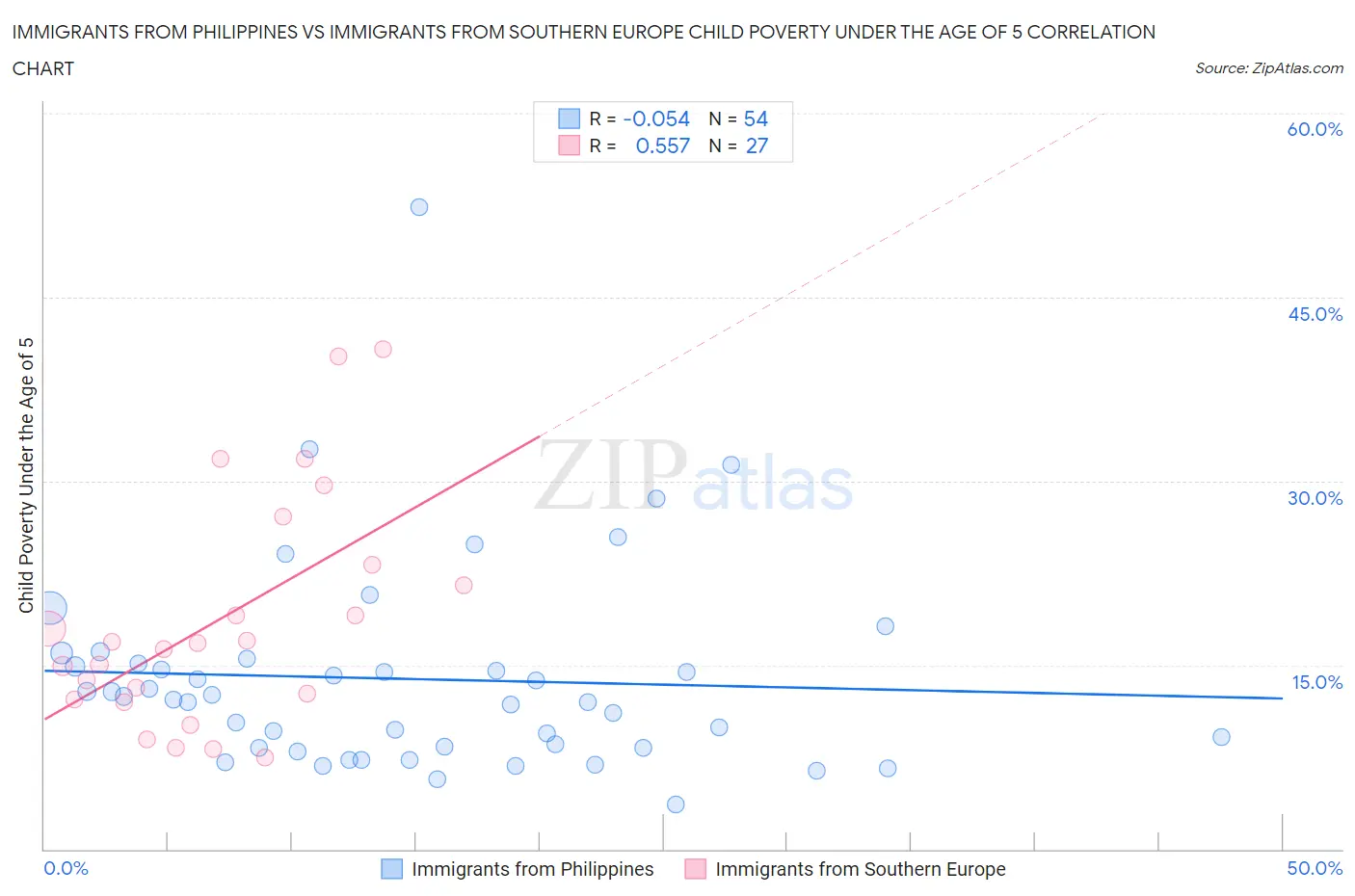 Immigrants from Philippines vs Immigrants from Southern Europe Child Poverty Under the Age of 5