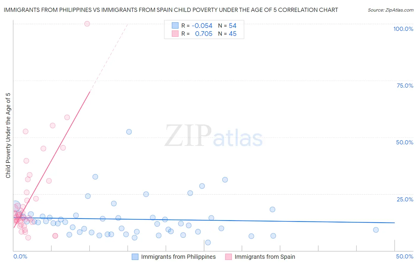 Immigrants from Philippines vs Immigrants from Spain Child Poverty Under the Age of 5
