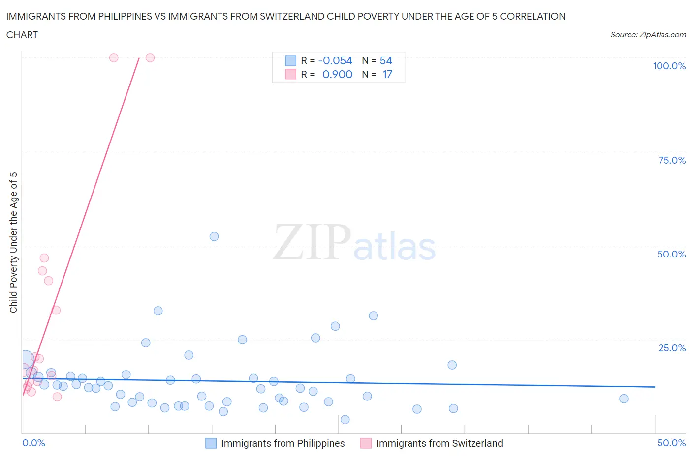 Immigrants from Philippines vs Immigrants from Switzerland Child Poverty Under the Age of 5