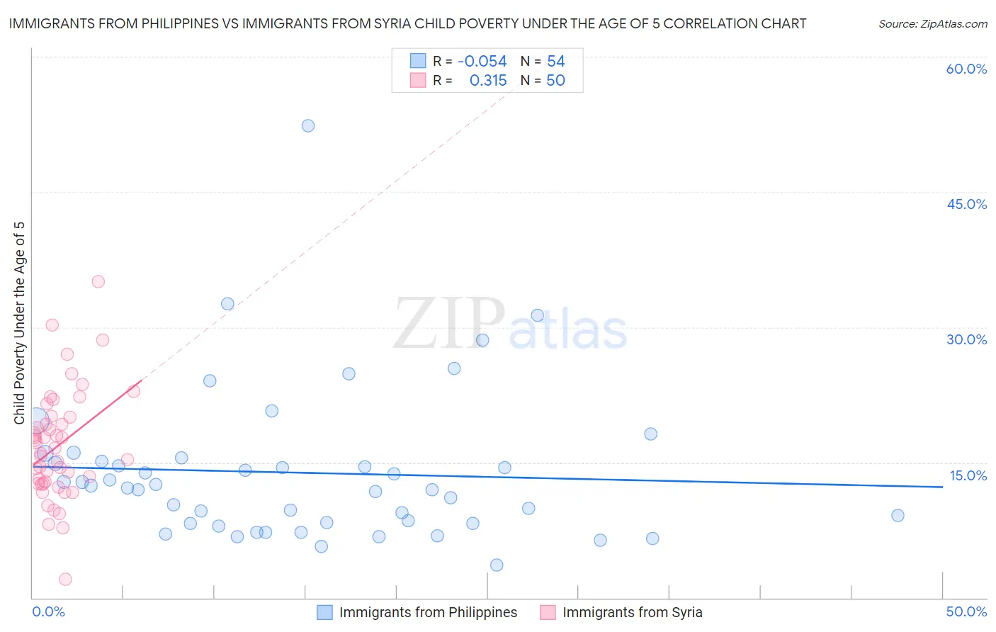 Immigrants from Philippines vs Immigrants from Syria Child Poverty Under the Age of 5