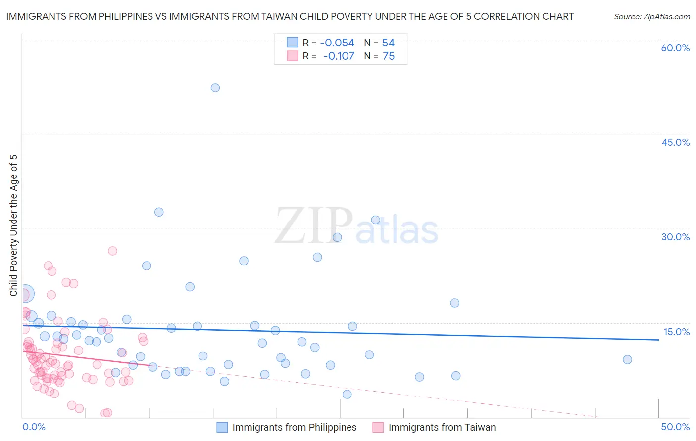 Immigrants from Philippines vs Immigrants from Taiwan Child Poverty Under the Age of 5