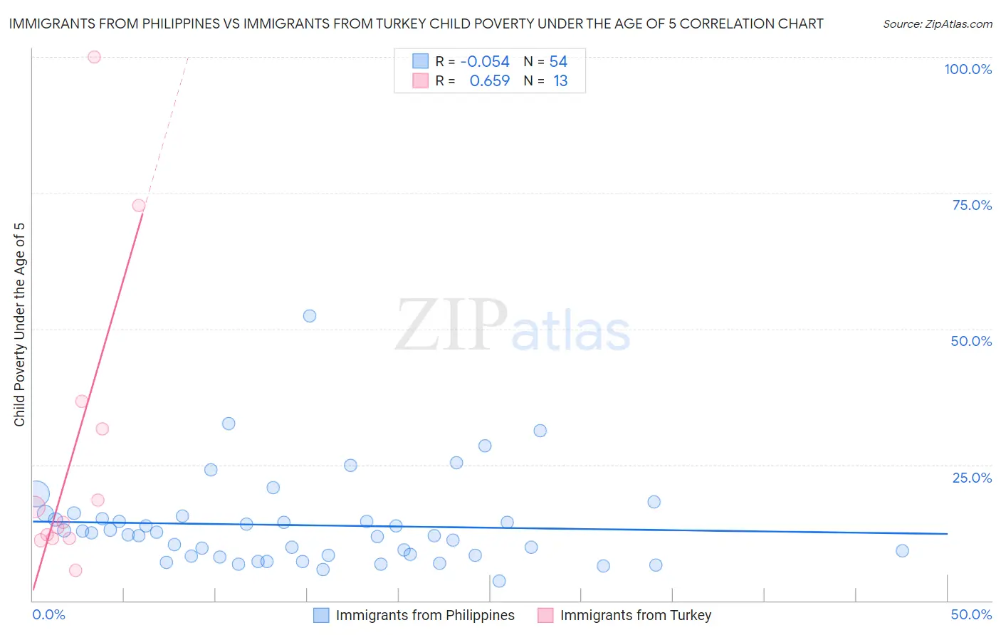 Immigrants from Philippines vs Immigrants from Turkey Child Poverty Under the Age of 5