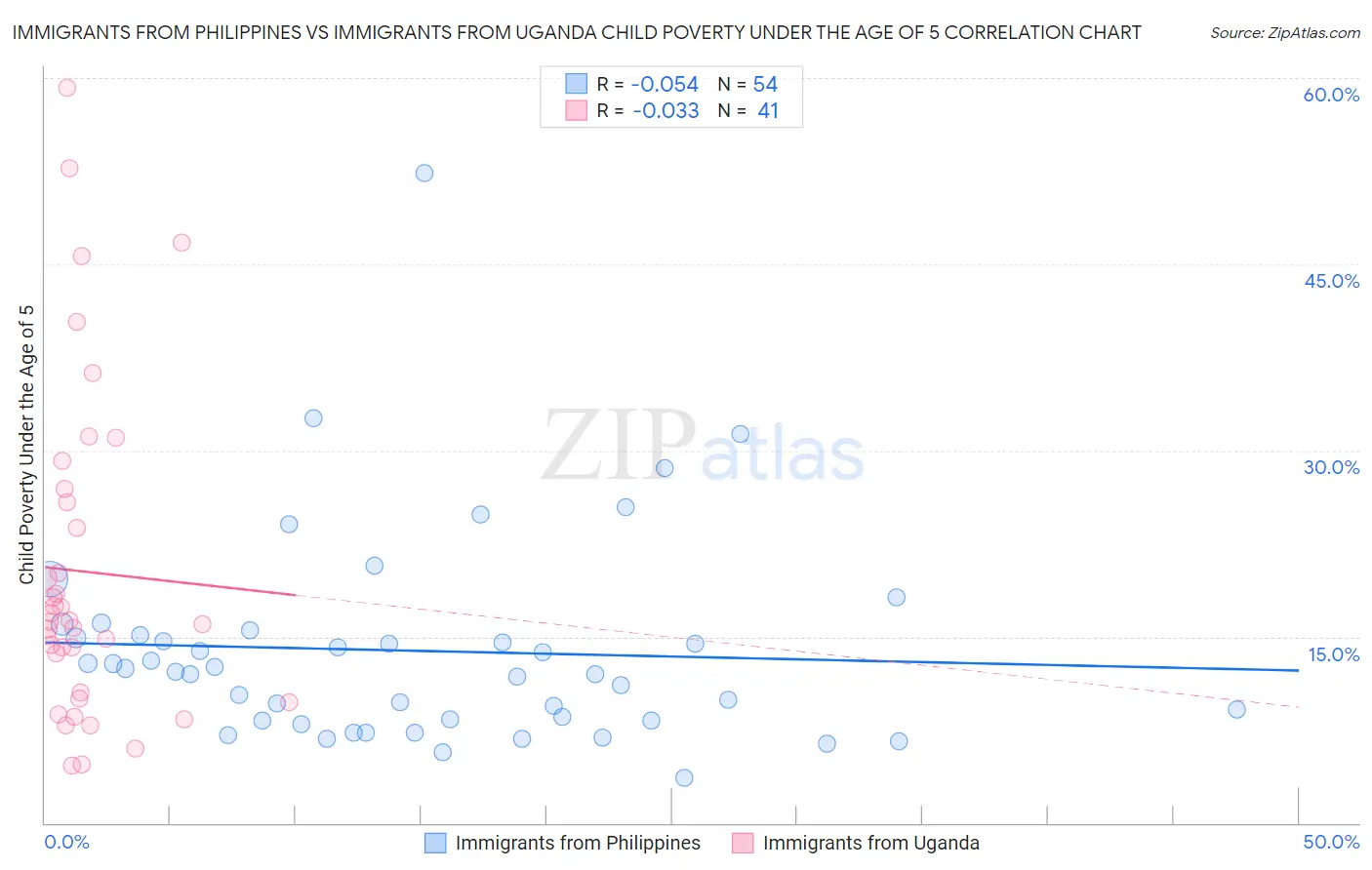 Immigrants from Philippines vs Immigrants from Uganda Child Poverty Under the Age of 5