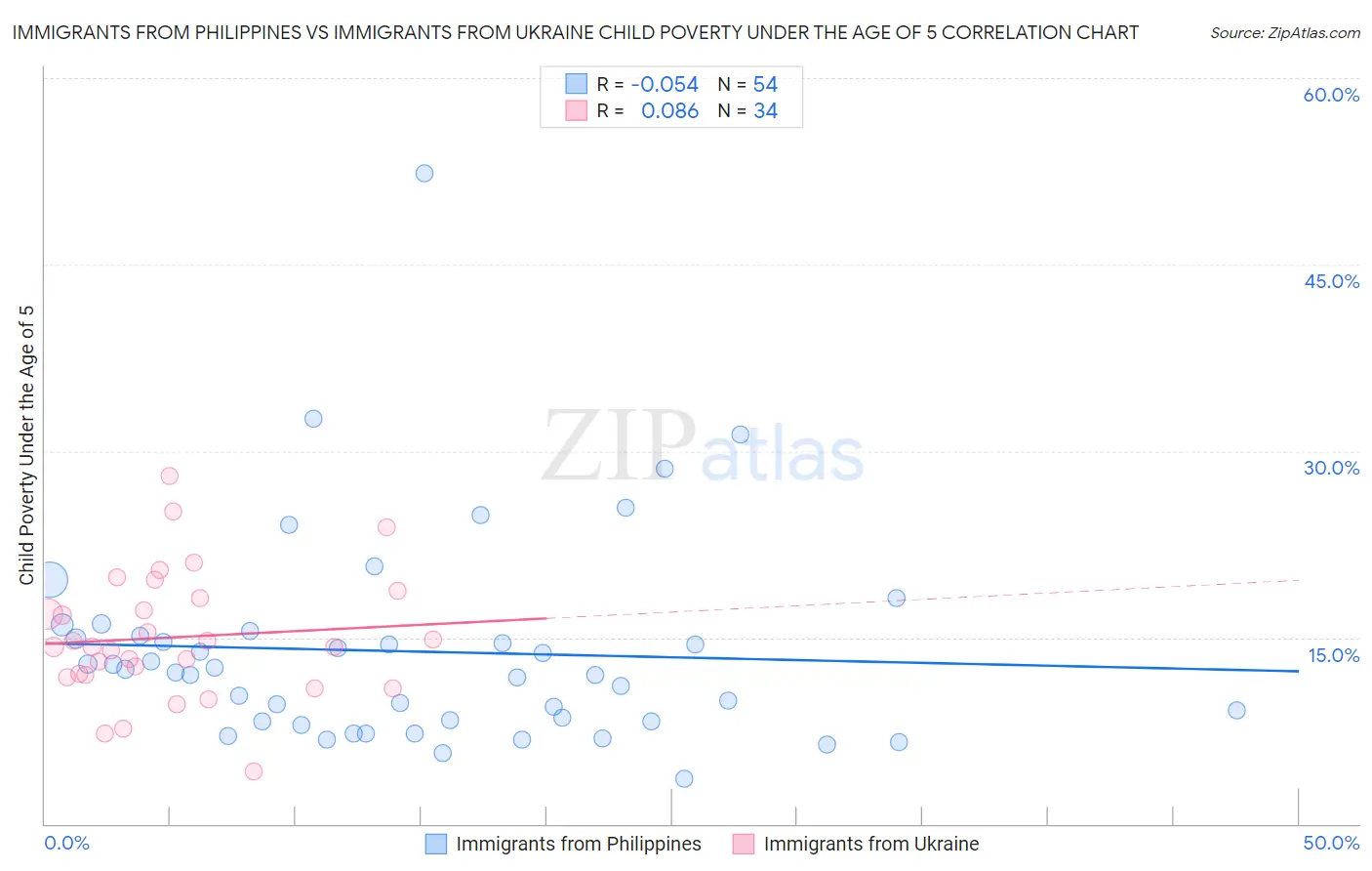 Immigrants from Philippines vs Immigrants from Ukraine Child Poverty Under the Age of 5