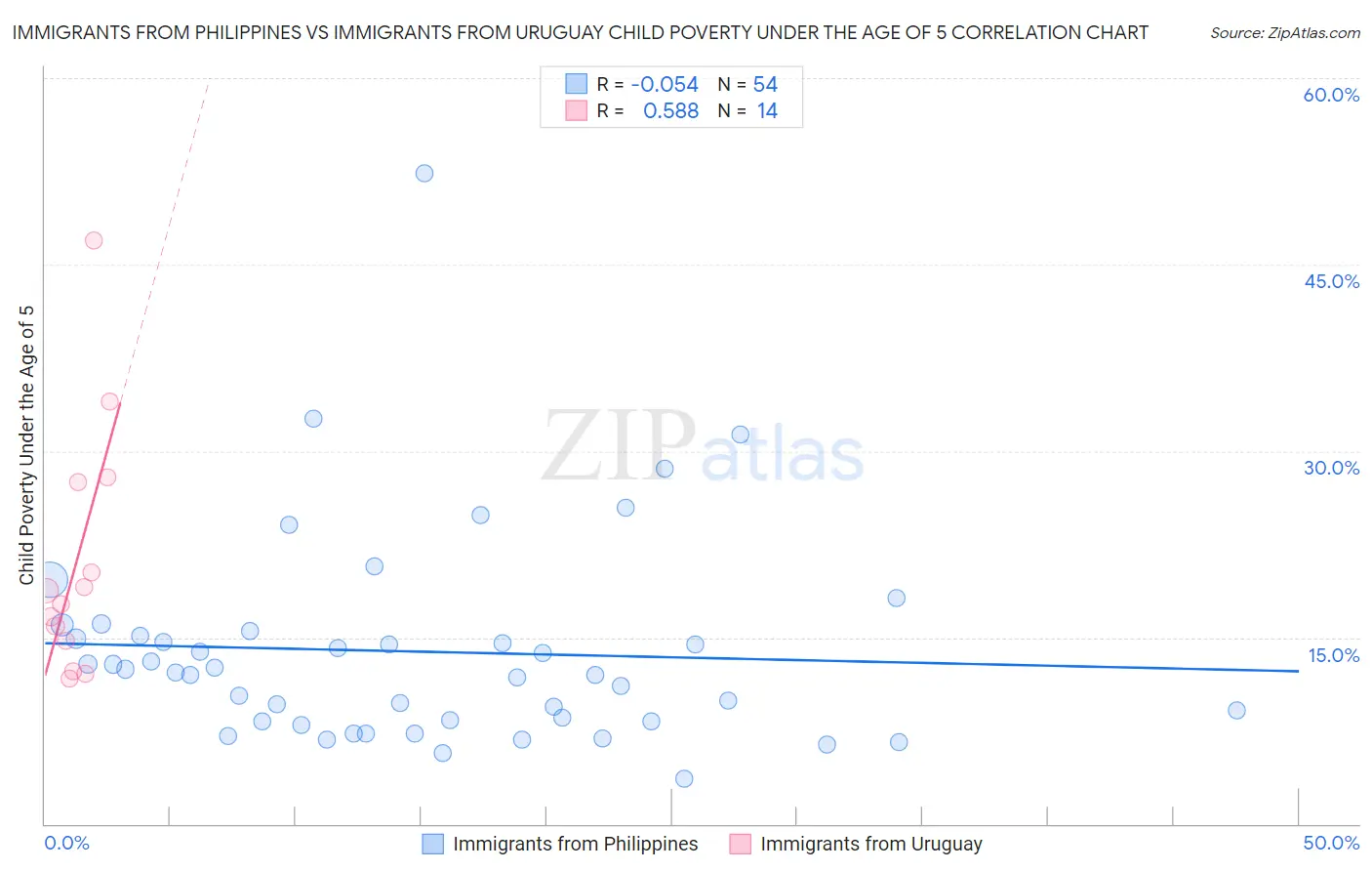 Immigrants from Philippines vs Immigrants from Uruguay Child Poverty Under the Age of 5