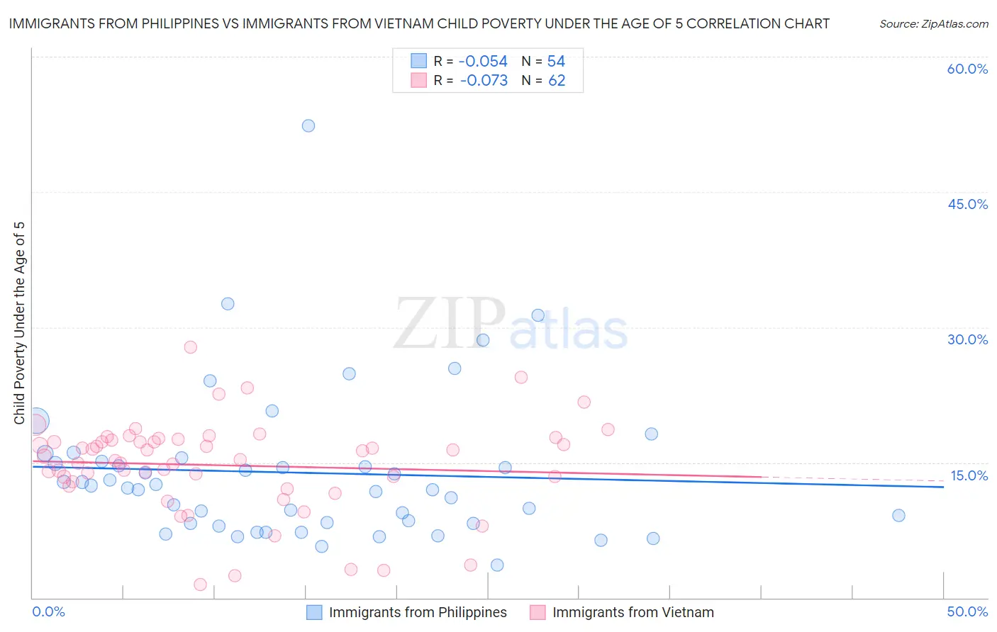 Immigrants from Philippines vs Immigrants from Vietnam Child Poverty Under the Age of 5