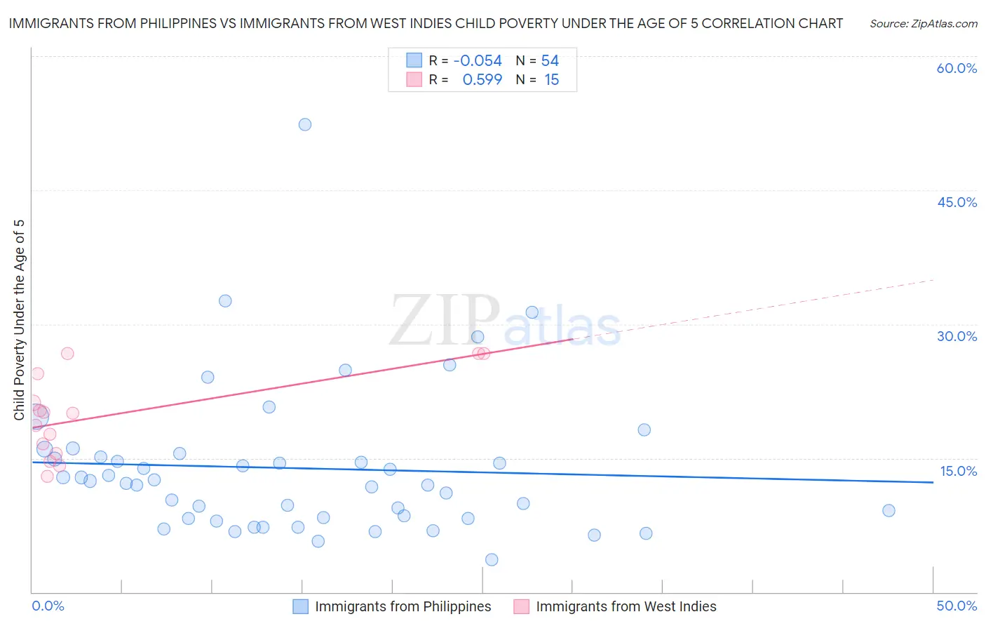 Immigrants from Philippines vs Immigrants from West Indies Child Poverty Under the Age of 5