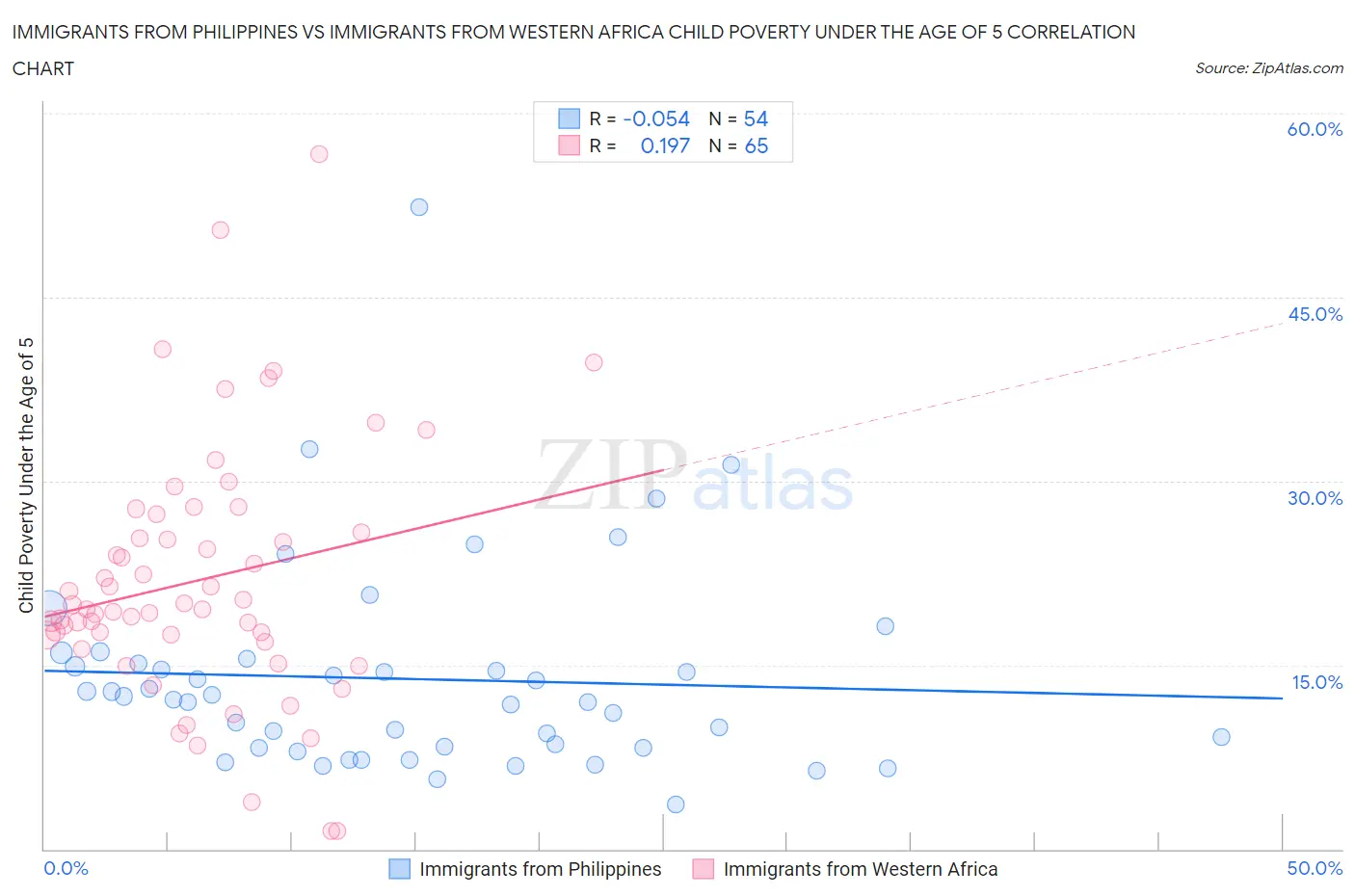 Immigrants from Philippines vs Immigrants from Western Africa Child Poverty Under the Age of 5