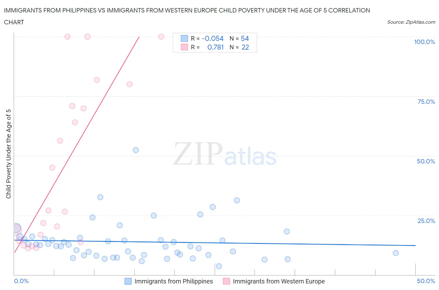 Immigrants from Philippines vs Immigrants from Western Europe Child Poverty Under the Age of 5