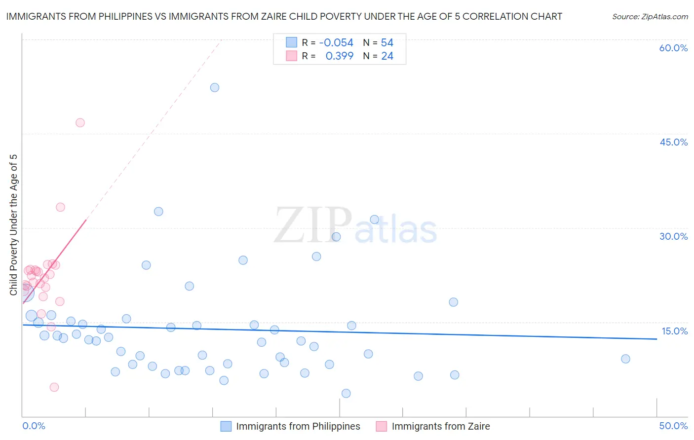 Immigrants from Philippines vs Immigrants from Zaire Child Poverty Under the Age of 5