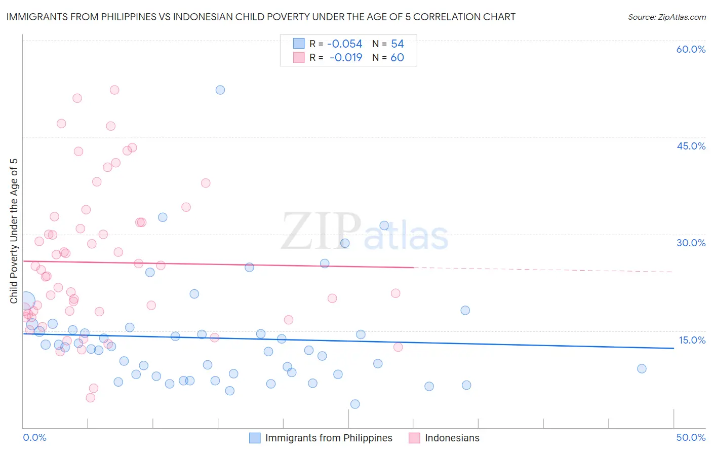 Immigrants from Philippines vs Indonesian Child Poverty Under the Age of 5