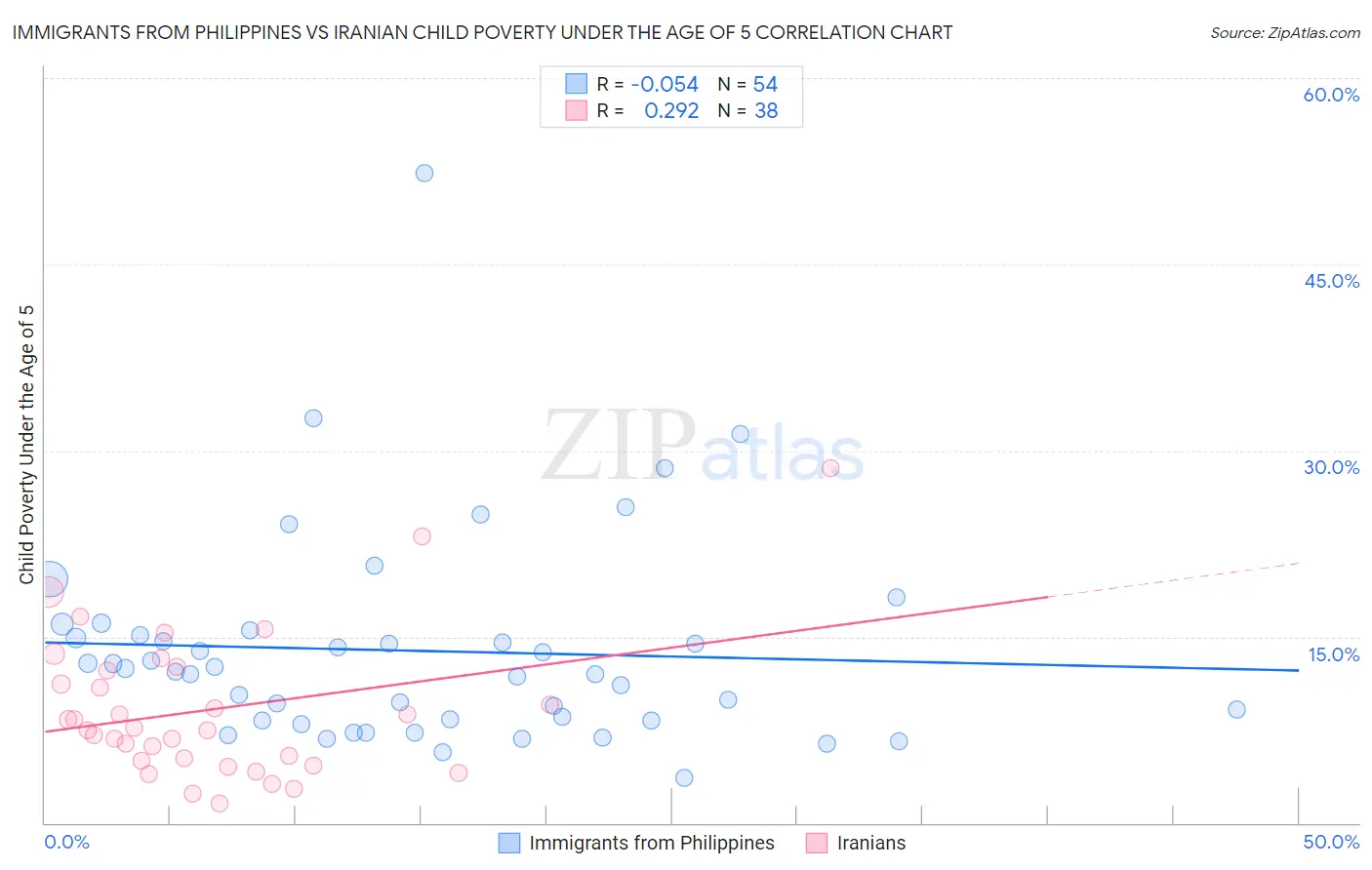 Immigrants from Philippines vs Iranian Child Poverty Under the Age of 5