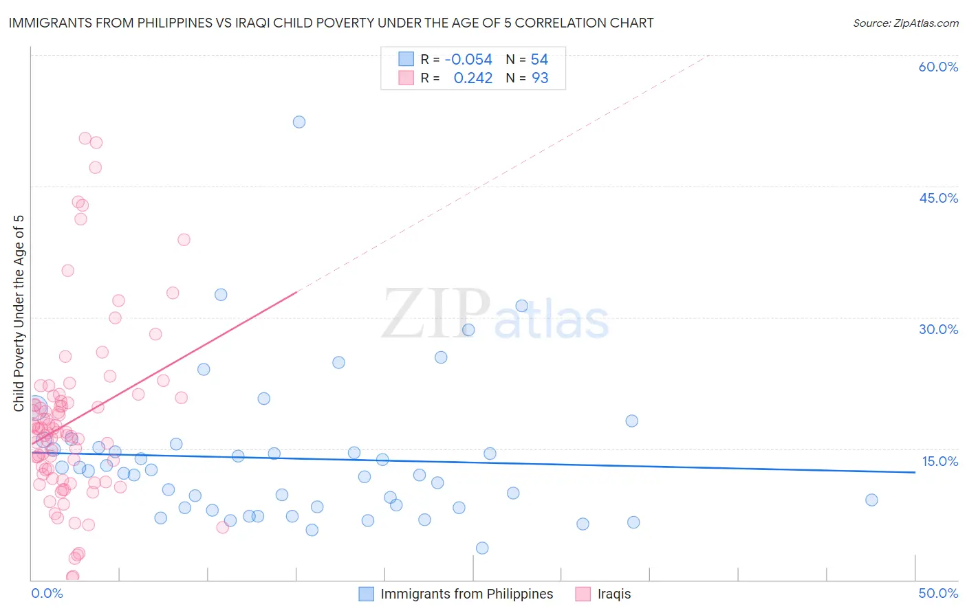 Immigrants from Philippines vs Iraqi Child Poverty Under the Age of 5