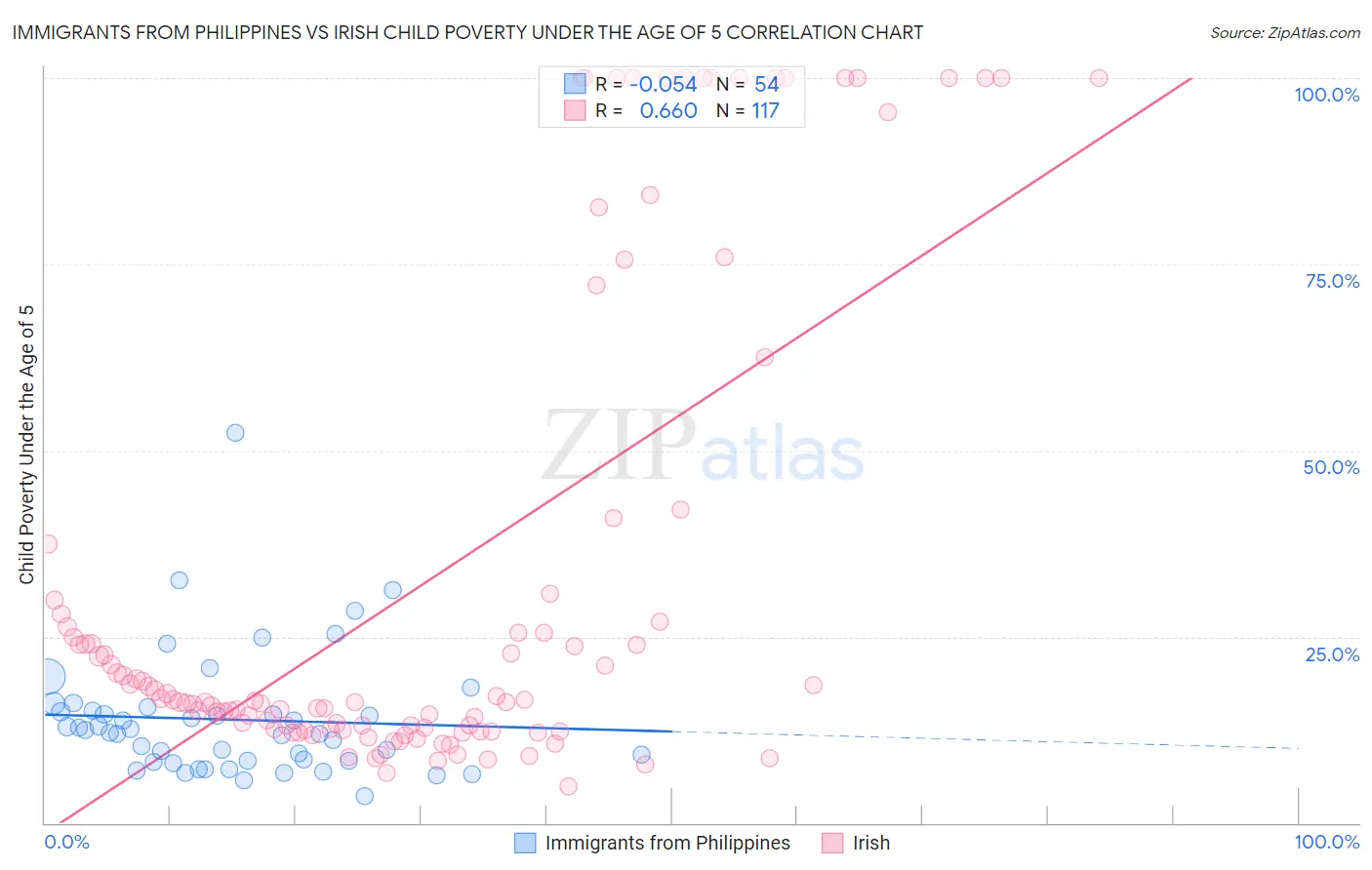 Immigrants from Philippines vs Irish Child Poverty Under the Age of 5