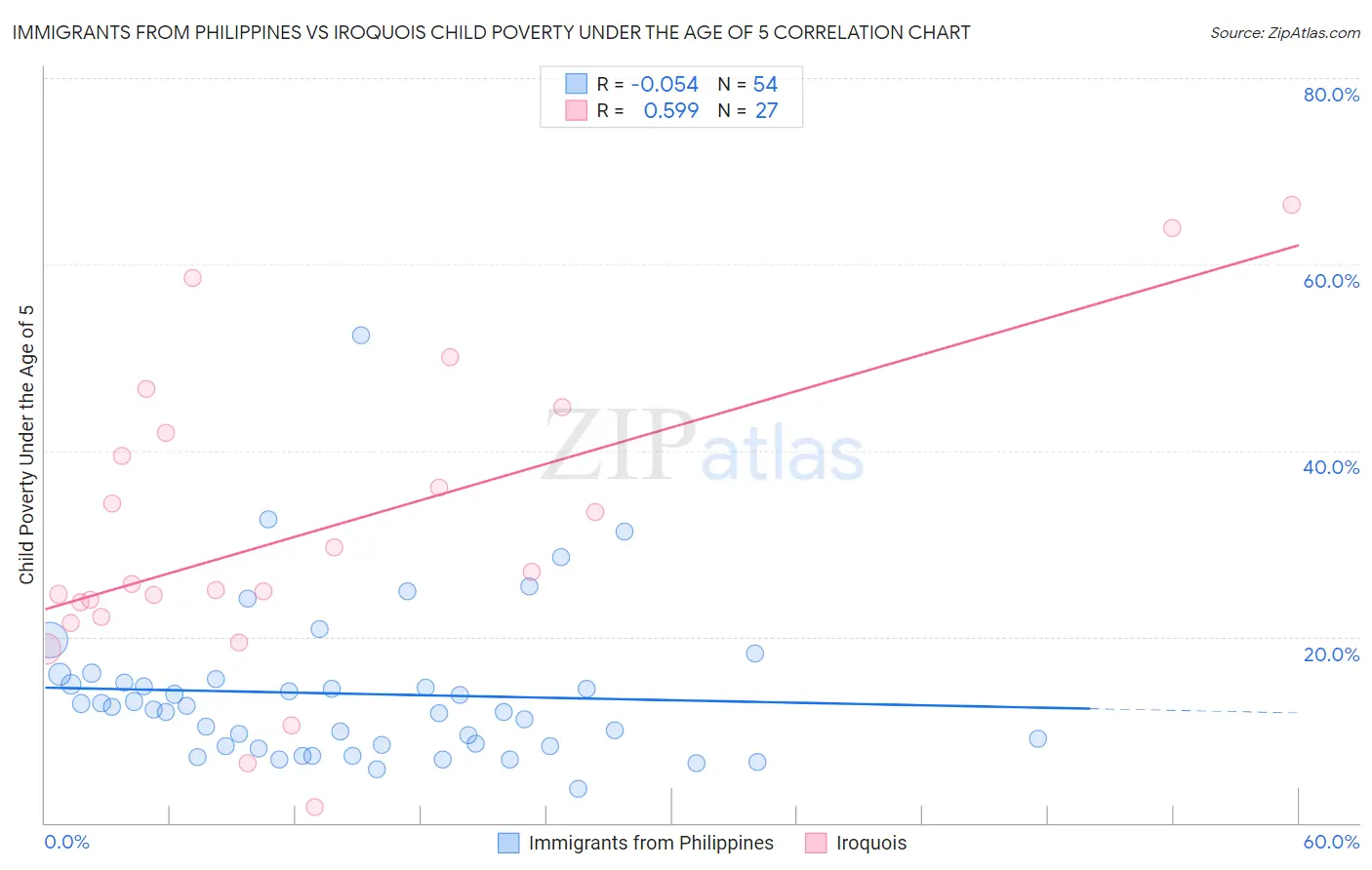 Immigrants from Philippines vs Iroquois Child Poverty Under the Age of 5