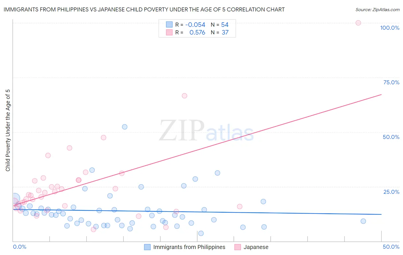 Immigrants from Philippines vs Japanese Child Poverty Under the Age of 5