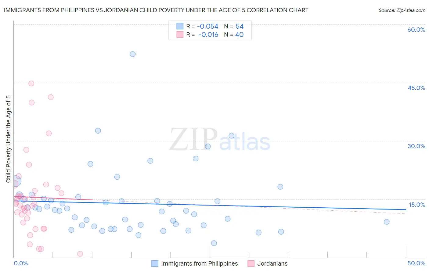 Immigrants from Philippines vs Jordanian Child Poverty Under the Age of 5
