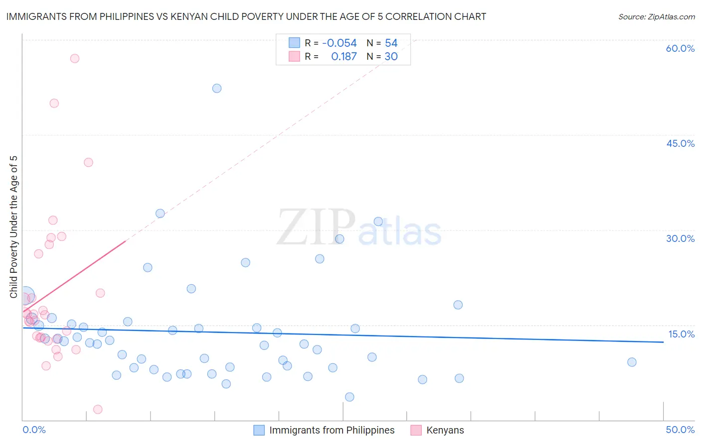 Immigrants from Philippines vs Kenyan Child Poverty Under the Age of 5