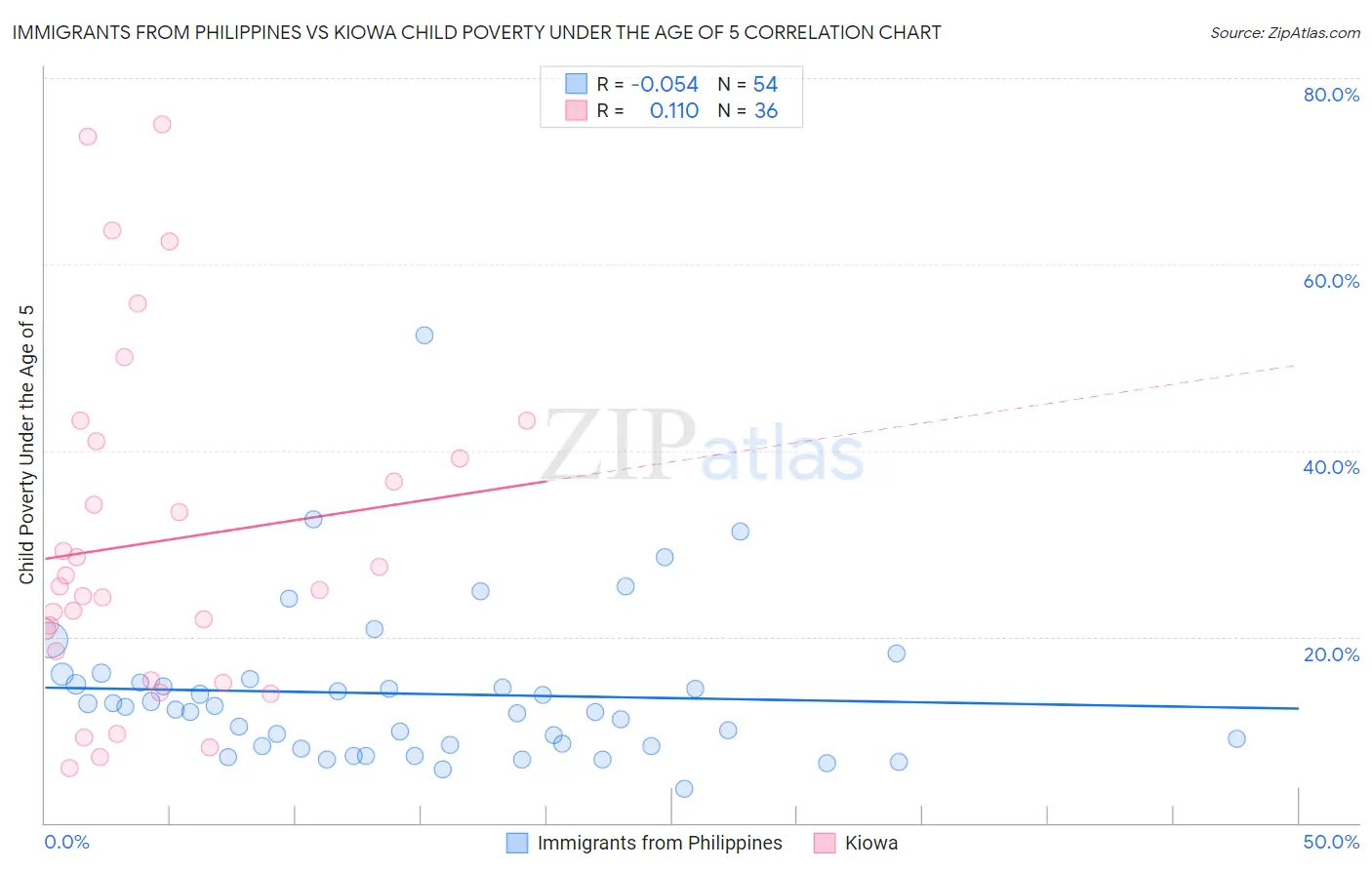 Immigrants from Philippines vs Kiowa Child Poverty Under the Age of 5