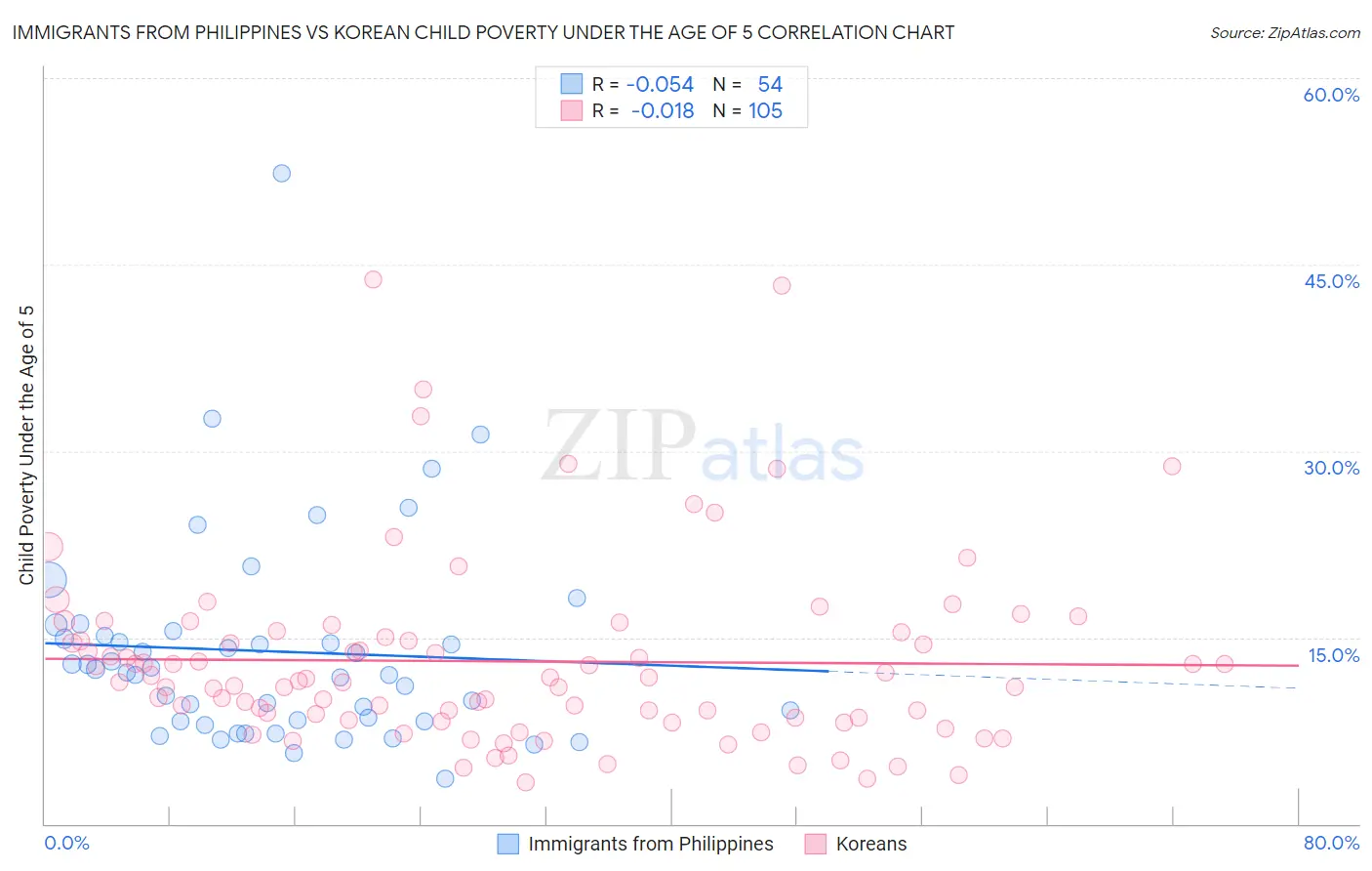 Immigrants from Philippines vs Korean Child Poverty Under the Age of 5