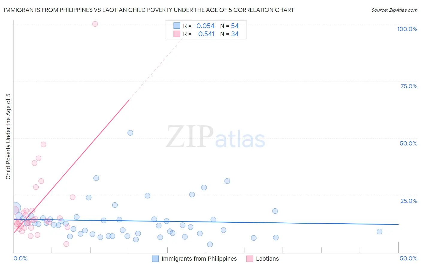 Immigrants from Philippines vs Laotian Child Poverty Under the Age of 5
