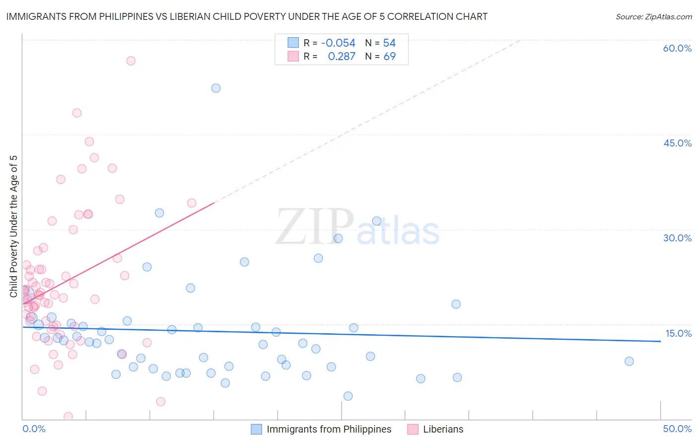 Immigrants from Philippines vs Liberian Child Poverty Under the Age of 5