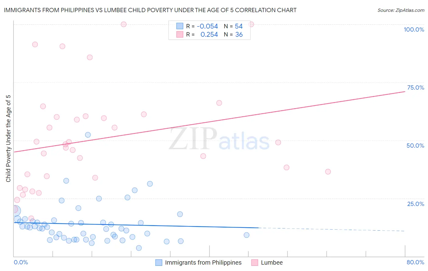 Immigrants from Philippines vs Lumbee Child Poverty Under the Age of 5