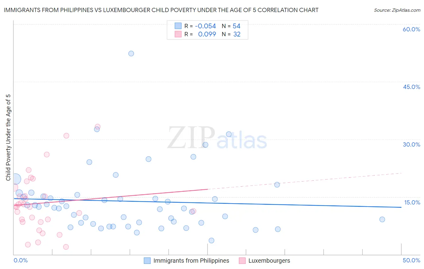 Immigrants from Philippines vs Luxembourger Child Poverty Under the Age of 5