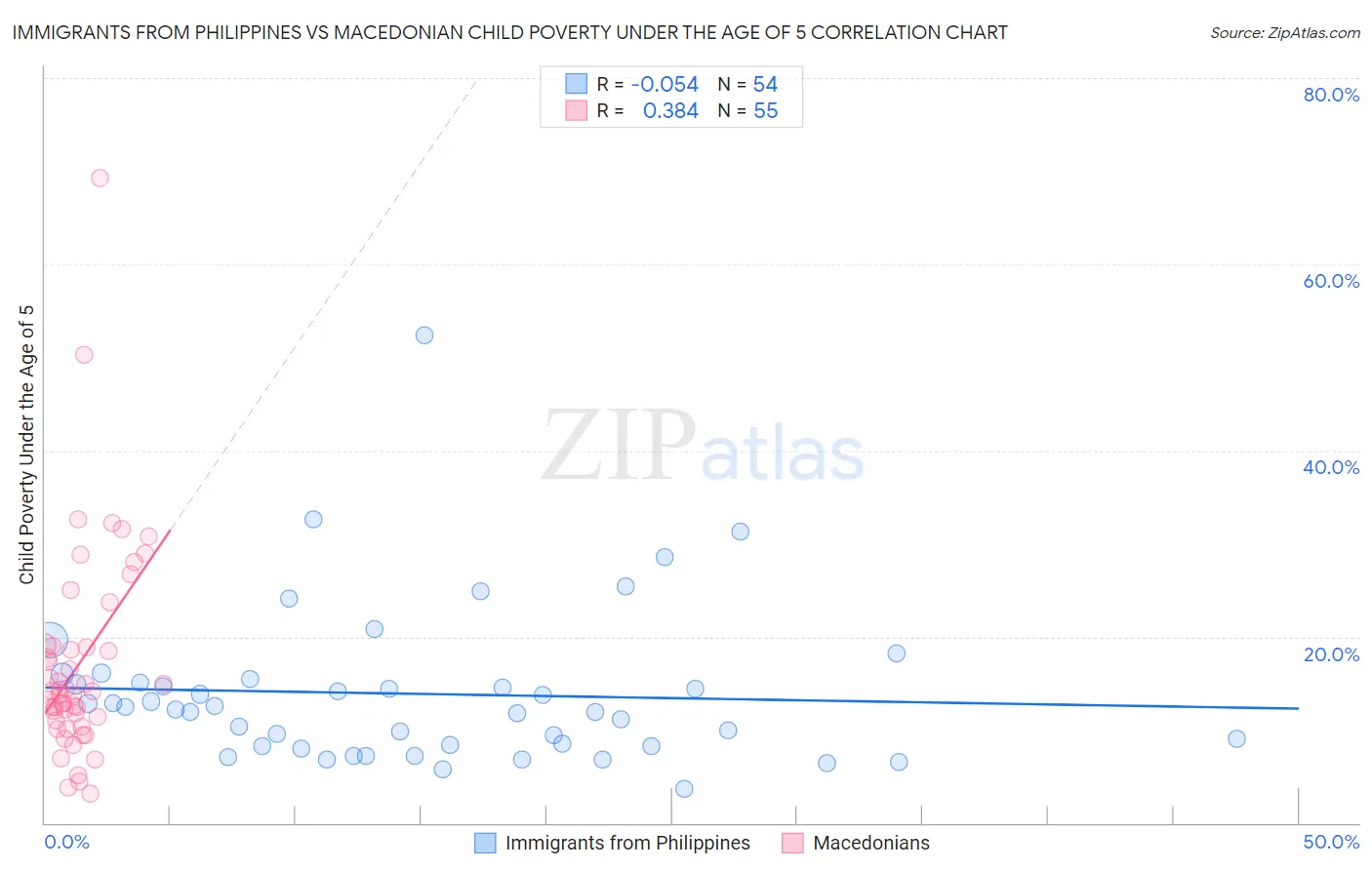Immigrants from Philippines vs Macedonian Child Poverty Under the Age of 5