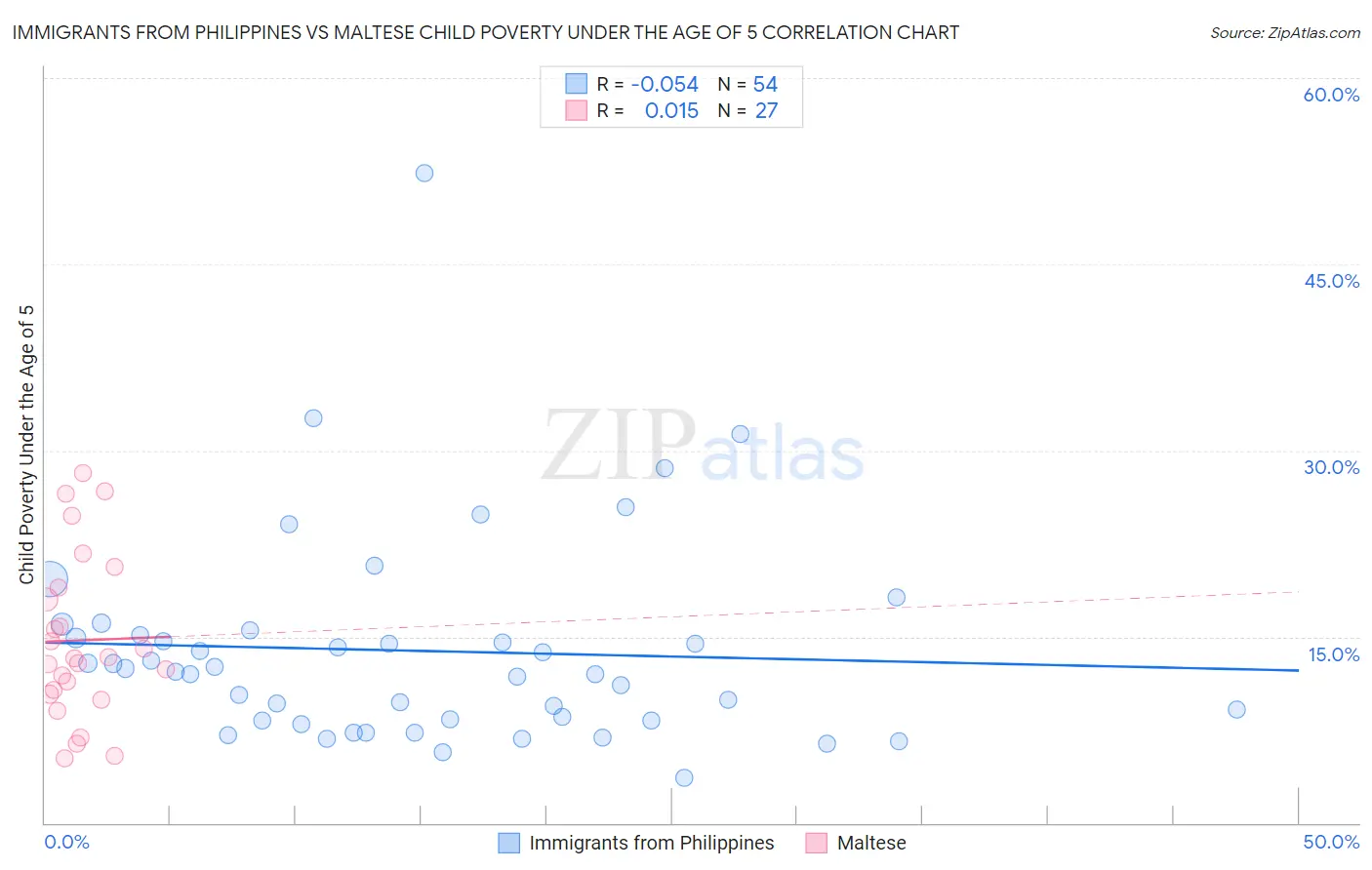 Immigrants from Philippines vs Maltese Child Poverty Under the Age of 5