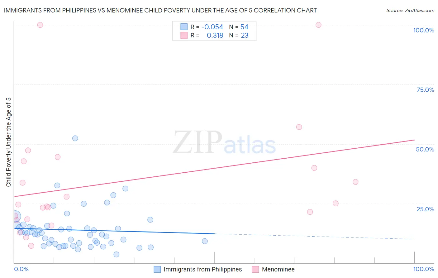 Immigrants from Philippines vs Menominee Child Poverty Under the Age of 5