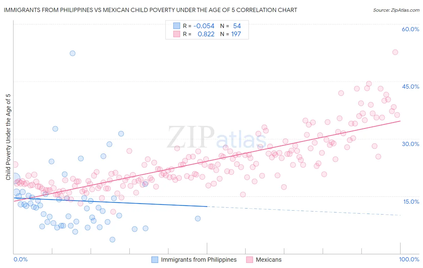 Immigrants from Philippines vs Mexican Child Poverty Under the Age of 5