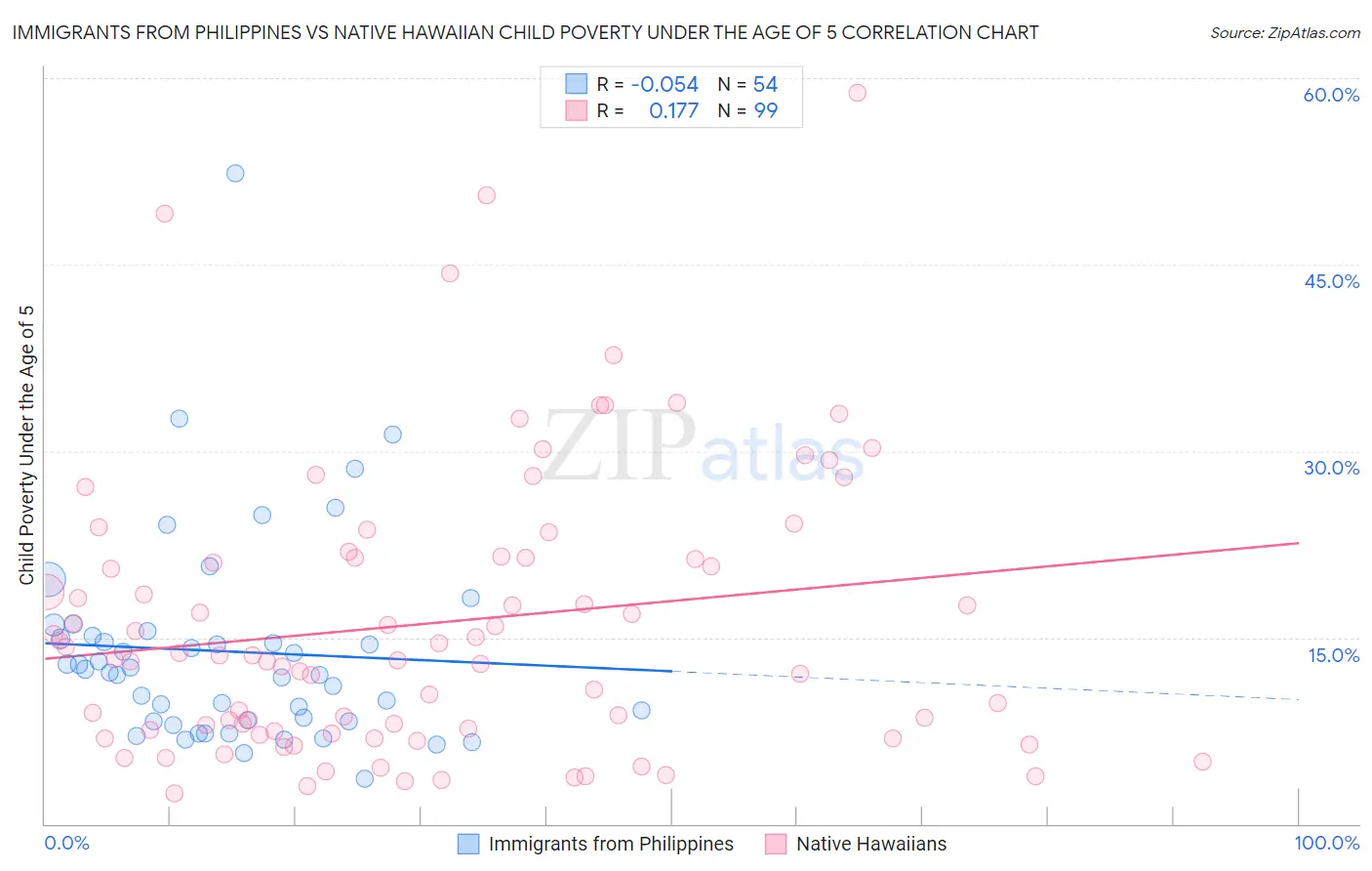 Immigrants from Philippines vs Native Hawaiian Child Poverty Under the Age of 5